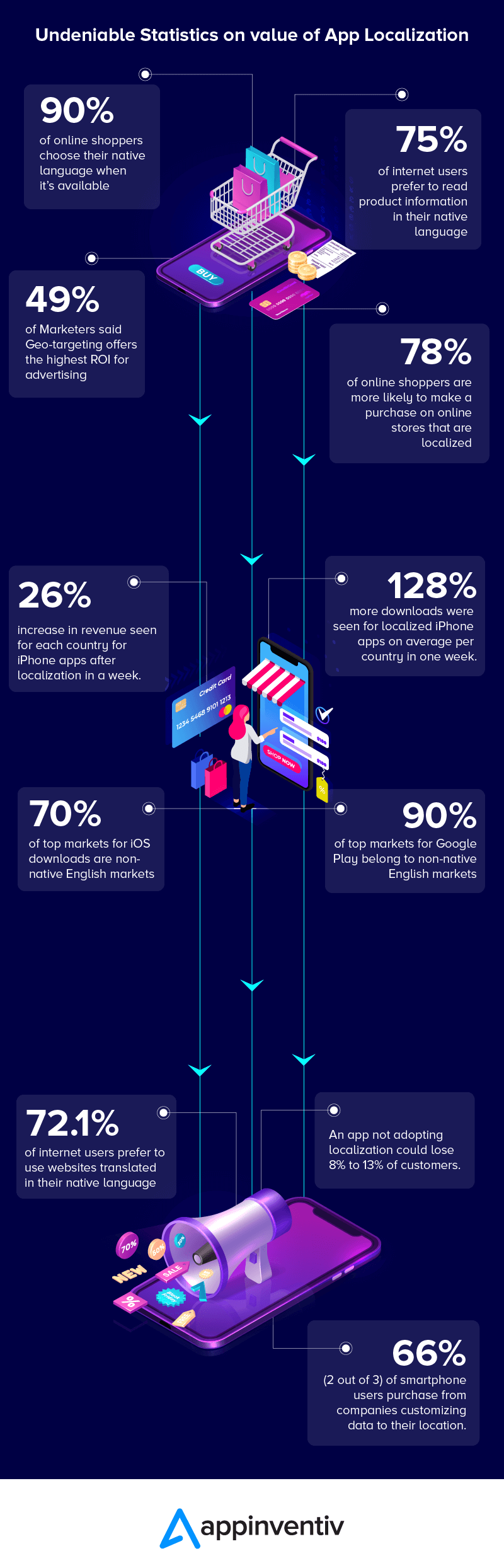 Increasing use base by localizing your app